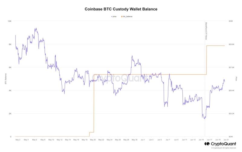 Bitcoin Holdings in One Coinbase Custody Wallet Jumped by 2.5K After BlackRock ETF Filing