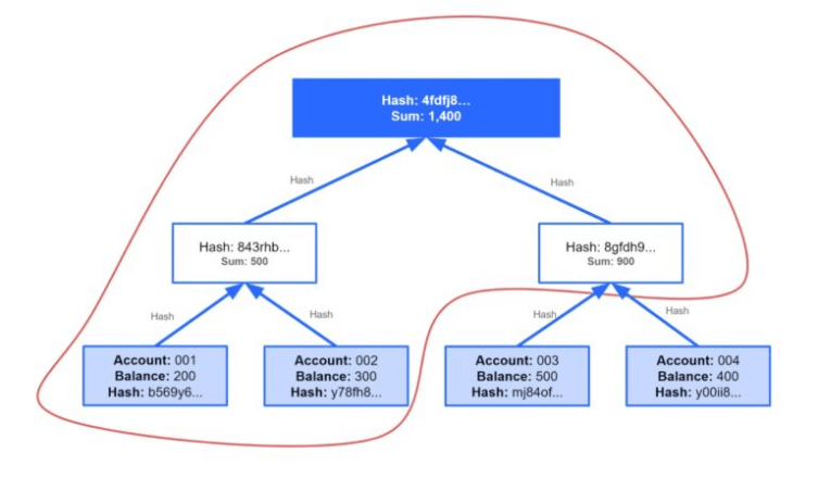 Proof of Reserves: A Trust Standard for Centralized Exchanges