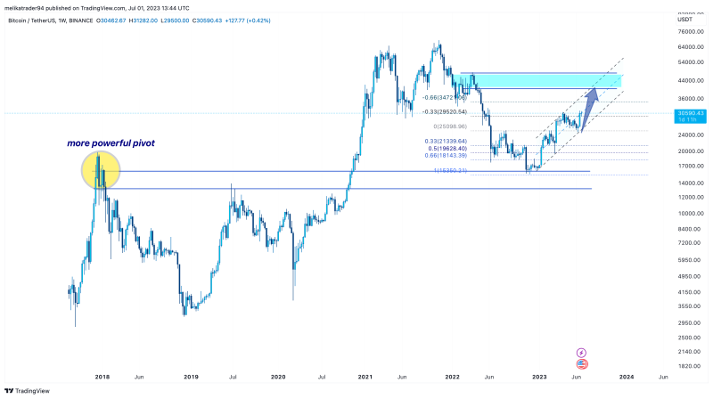 BTC ---> long term perspective