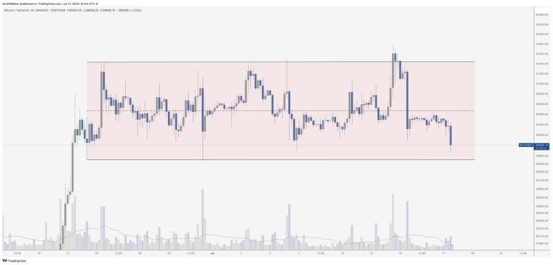 Bitcoin bulls battle to reclaim $30K amid BTC price RSI 'reset'