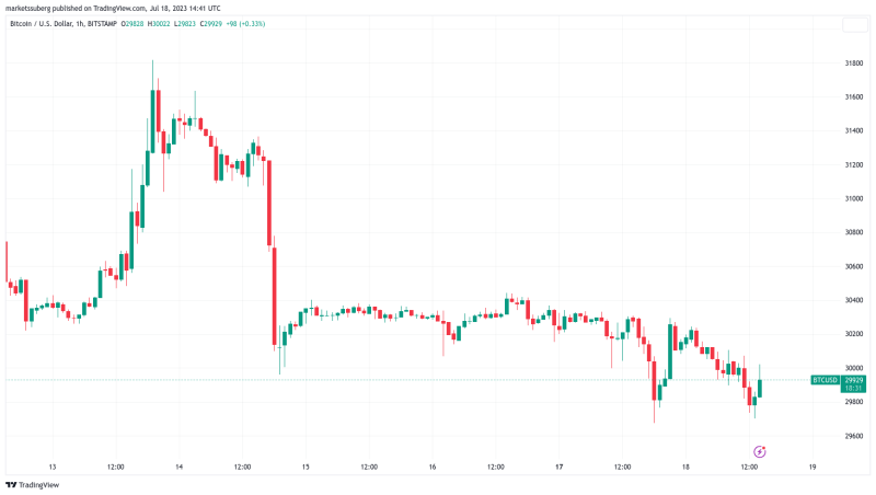 Bitcoin bulls battle to reclaim $30K amid BTC price RSI 'reset'