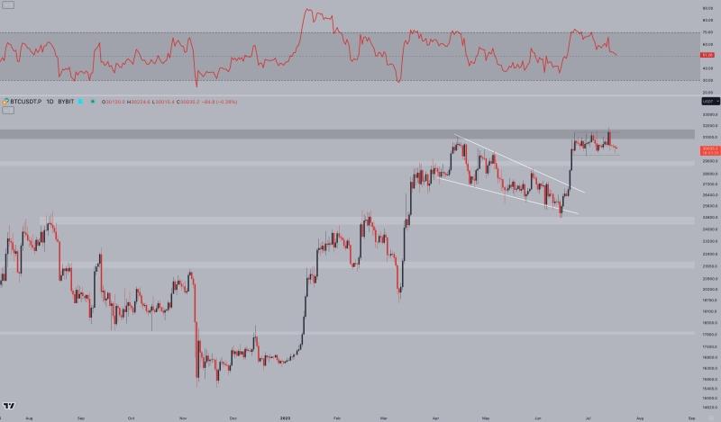 Bitcoin bulls battle to reclaim $30K amid BTC price RSI 'reset'