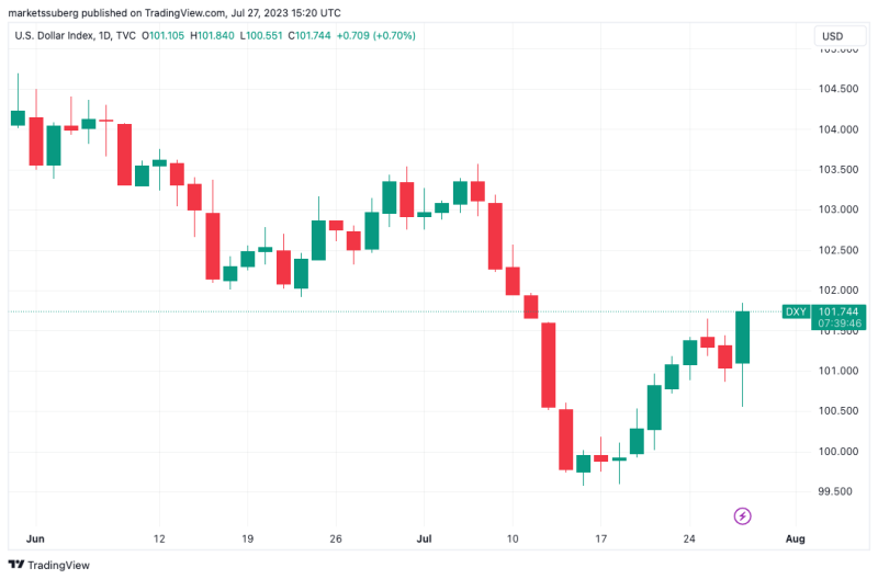 Bitcoin price erases FOMC gains as US dollar surges on Q2 GDP print