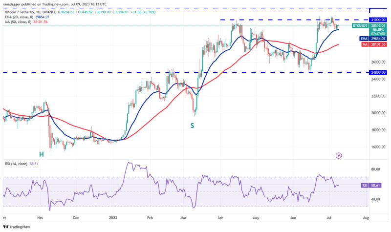Bitcoin price gathers strength as SOL, AVAX, FIL and EOS prep for a breakout