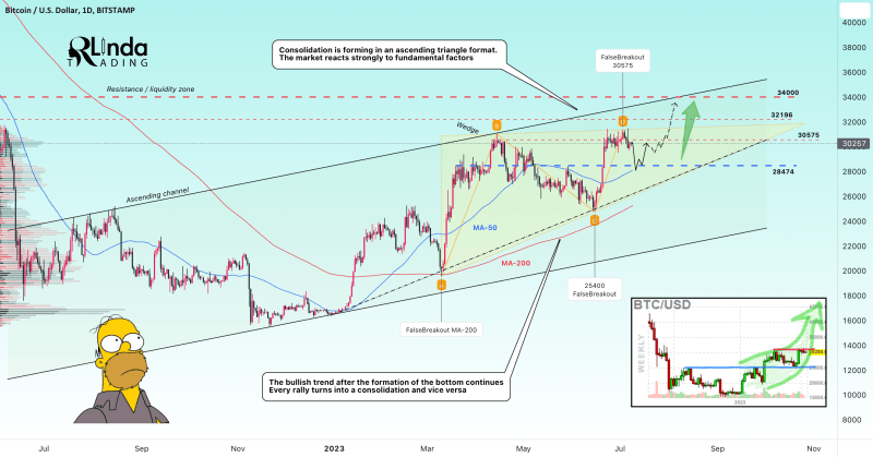 BTCUSD → Pre-break consolidation and flat at resistance 