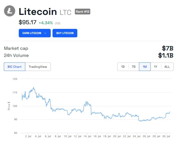 
Litecoin Whales Load Up as Halving Nears
