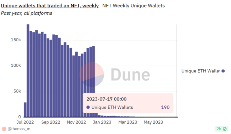 
The NFT Bubble Has Burst: Time for a Rethink?
