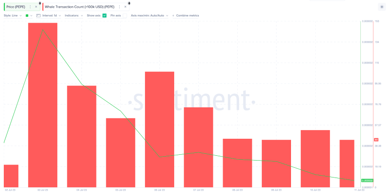 
What Next for PEPE Price After Losing 15% Last Week? 
