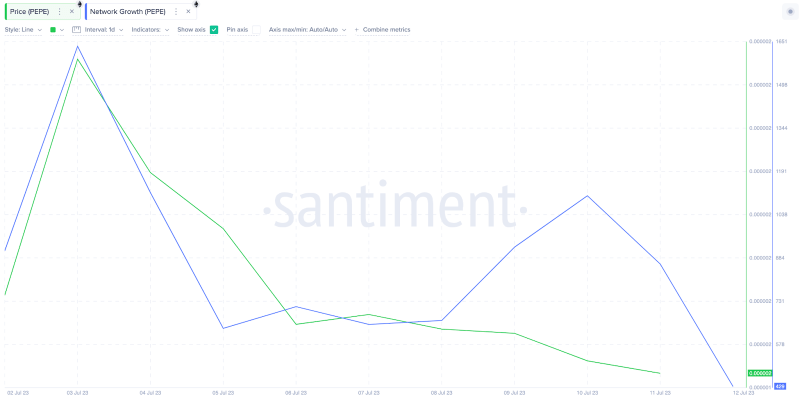 
What Next for PEPE Price After Losing 15% Last Week? 
