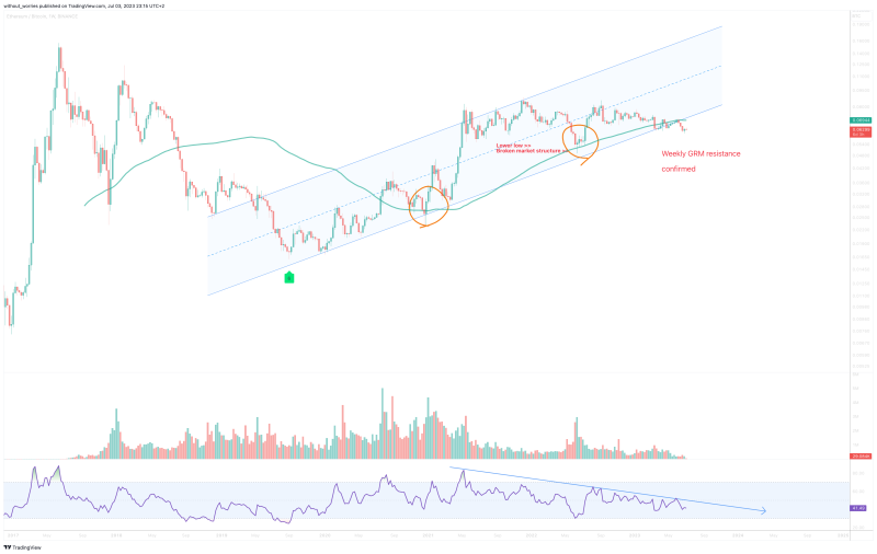 Is Ethereum about to correct to 700 dollars?