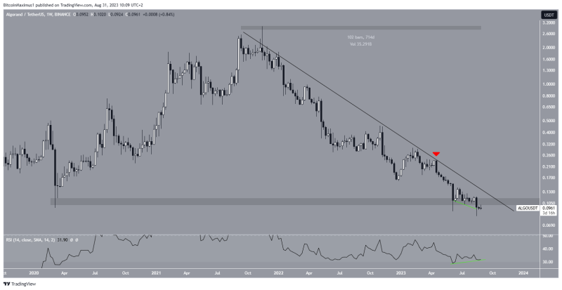 
Algorand (ALGO) Price Shows Signs of Life but Critical Resistance at $0.11 Remains Intact
