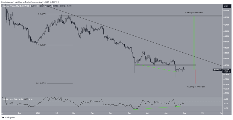 
Algorand (ALGO) Price Shows Signs of Life but Critical Resistance at $0.11 Remains Intact
