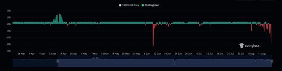 Bitcoin Buckles 4% to $27.7K as Interest Rates Surge Higher