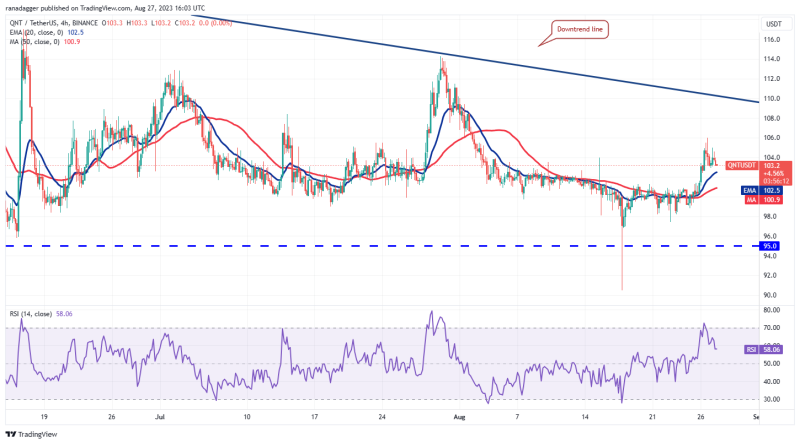 Bitcoin price stability creates lucrative setups in TON, XMR, MNT and QNT