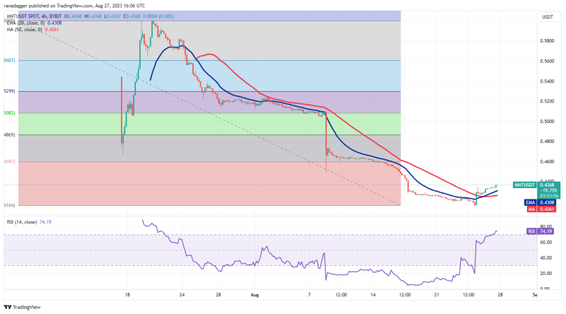 Bitcoin price stability creates lucrative setups in TON, XMR, MNT and QNT