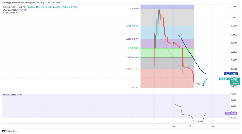 Bitcoin price stability creates lucrative setups in TON, XMR, MNT and QNT