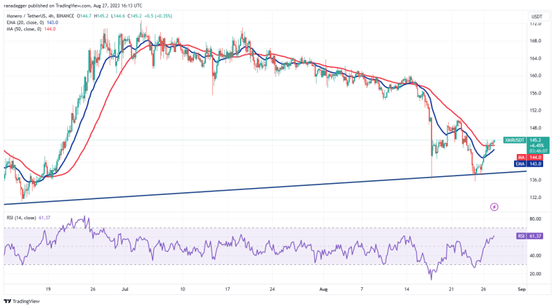 Bitcoin price stability creates lucrative setups in TON, XMR, MNT and QNT