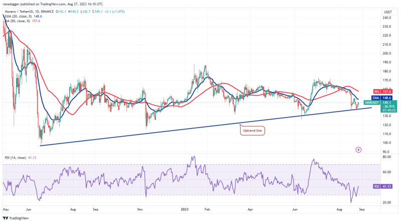 Bitcoin price stability creates lucrative setups in TON, XMR, MNT and QNT