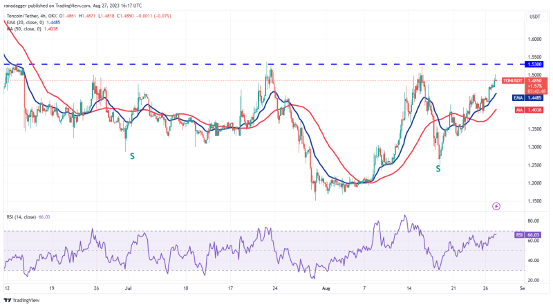 Bitcoin price stability creates lucrative setups in TON, XMR, MNT and QNT