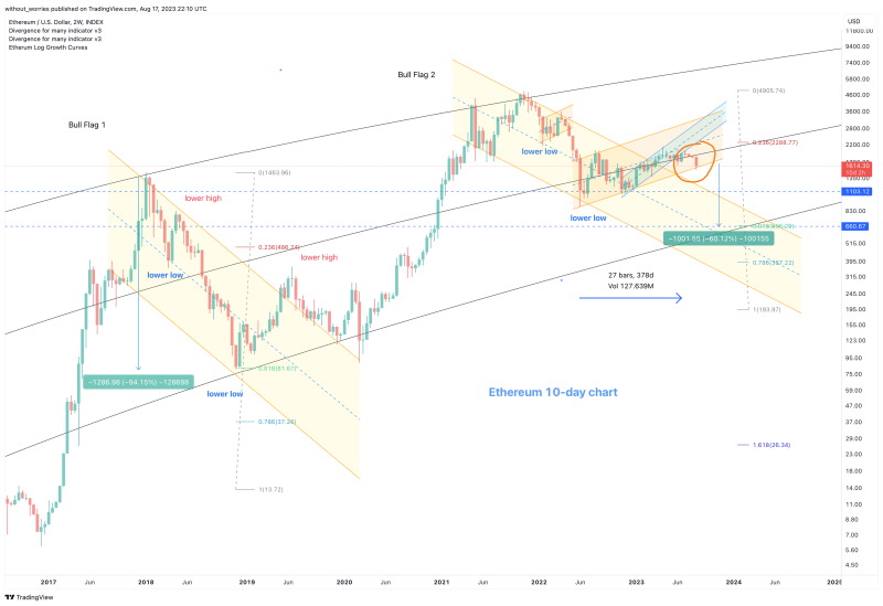 Is Ethereum about to correct to 700 dollars?