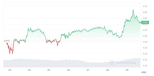 Here’s Why The Polkadot Price Is Rising, While Launchpad XYZ Approaches $1.5 Million