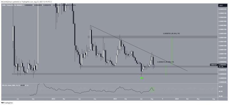 
Shiba Inu (SHIB) Price Dips After Shibarium Launch: This Support Holds the Answers
