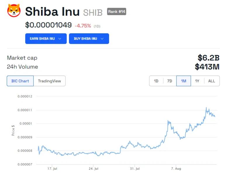 
Shiba Inu (SHIB) Price Drops 5% as Voyager Transfers 250B Tokens to Coinbase
