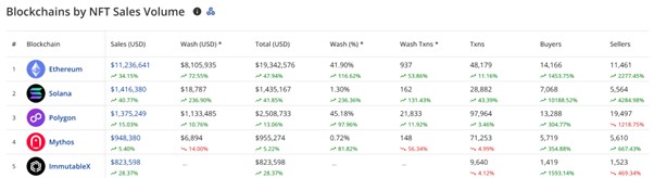 Solana Price Keeps Rising, While Launchpad XYZ Raises $1.2 Million