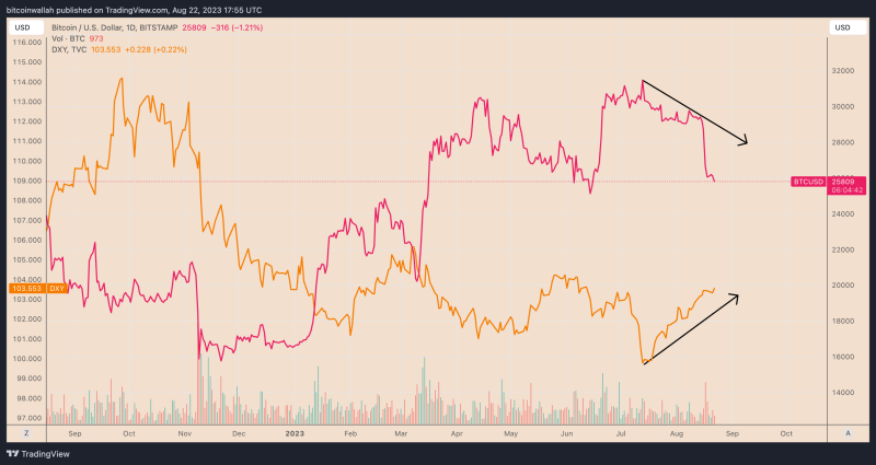 Why is Bitcoin price stuck?