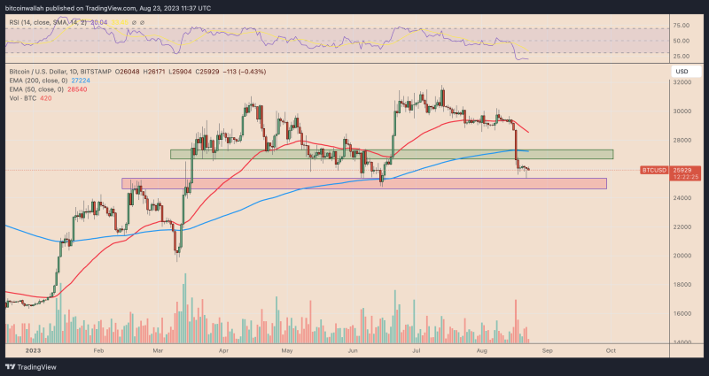 Why is Bitcoin price stuck?