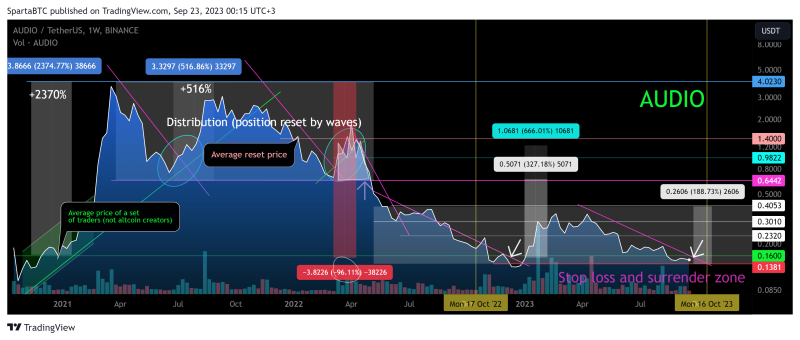 AUDIO/USDT Secondary trend. Channel 0.16. Correction -96%