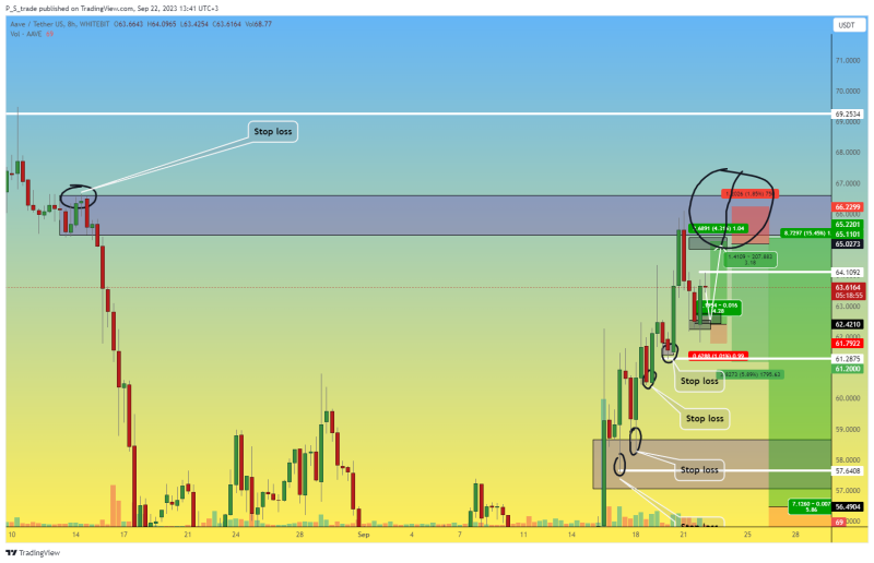 AAVE cryptocurrency - LONG trade. #15