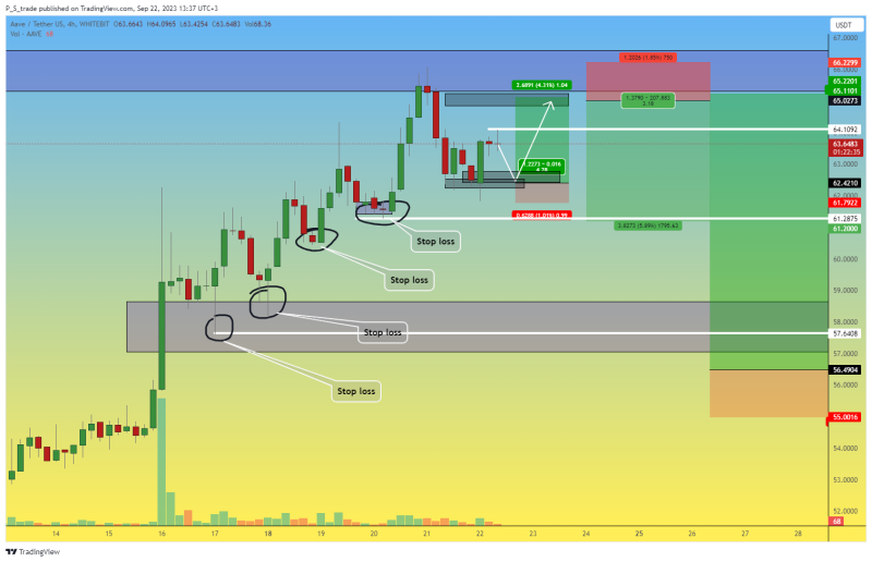 AAVE cryptocurrency - LONG trade. #15