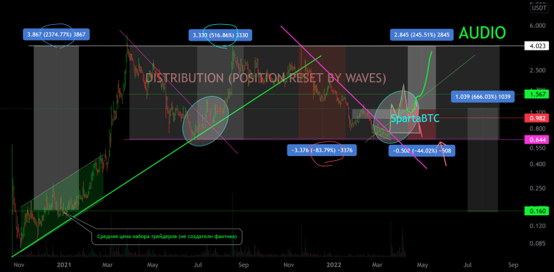 AUDIO/USDT Secondary trend. Channel 0.16. Correction -96%