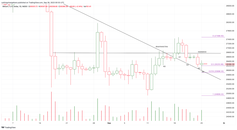 Chart Pattern Analysis Of Bitcoin