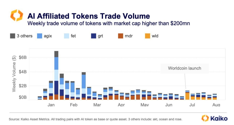 
AI Token Trading Fever Still Flat Since Worldcoin Launch 
