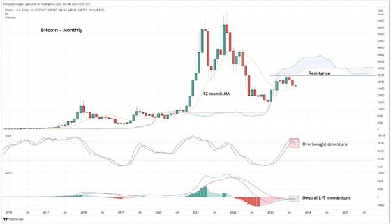 Bitcoin Bulls Face Setback as Monthly Stochastic Indicator Turns Lower: Analyst