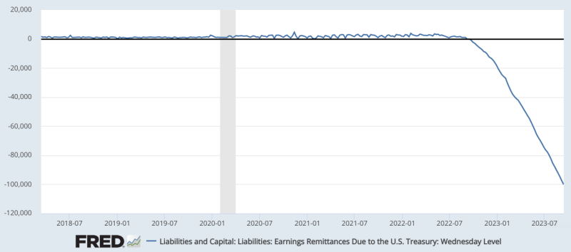 Bitcoin investors are bullish on the US Fed’s $100B loss