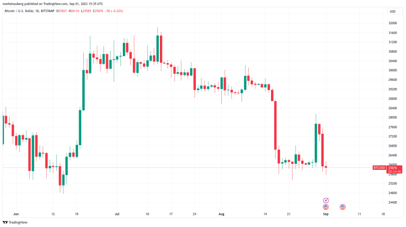 Bitcoin lines up RSI showdown as BTC price slips toward new 2-week low