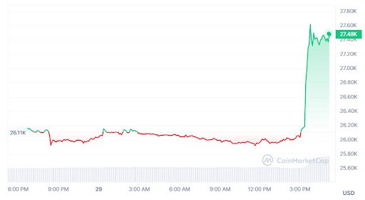 Bitcoin Price Pumps Following Grayscale Victory, with Wall Street Memes Also Bullish