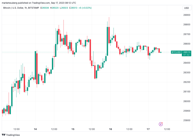 Bitcoin price settles at $26.5K as key Fed inflation week dawns