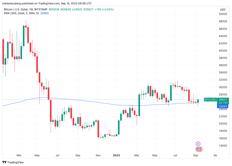 BTC price shows 'textbook' Wyckoff moves as Bitcoin bulls defend $25K