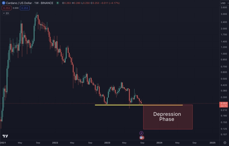 
Cardano (ADA) Hits Lowest Price This Year, About to Enter Depression Phase
