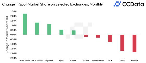 Crypto Spot Market August Trading Volume Hits 4.5-Year Low as Volatility Fails to Spur Activity