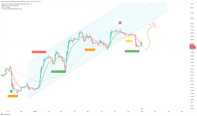 Is Bitcoin about to correct to $10K ??