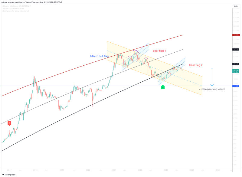 Is Bitcoin about to correct to $10K ??