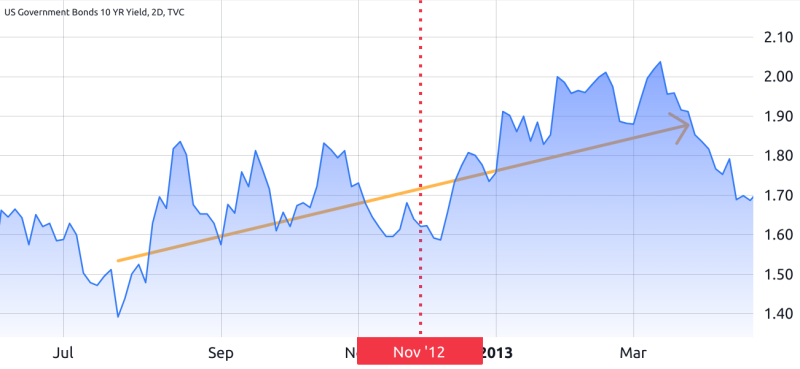 Do Bitcoin halvings spark BTC price rallies, or is it US Treasurys?