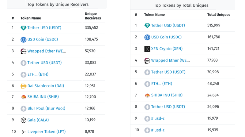 Ether price risks losing the $1.6K support as multiple ETH price metrics decline