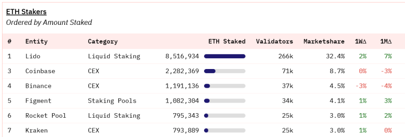 Ethereum staking services agree to 22% limit of all validators