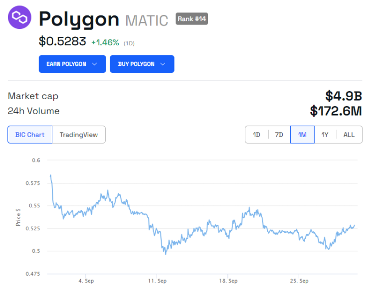 
Google Cloud Joins Polygon as Validator, Stakes Over 10,000 MATIC
